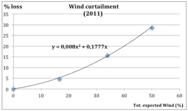 Windenergie wind op zee windturbine windstroom windsterkte stroomvoorziening onze energiebehoefte zal leiden tot een substantieel welvaartsverlies