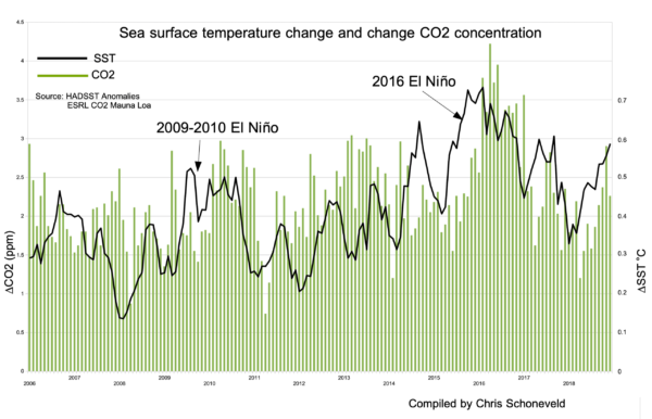 De mondiale CO2-huishouding: mooie getallen, geveinsde zekerheid, maar hoogst twijfelachtig de Stille Oceaan de bron is van de CO2 afwijkingen