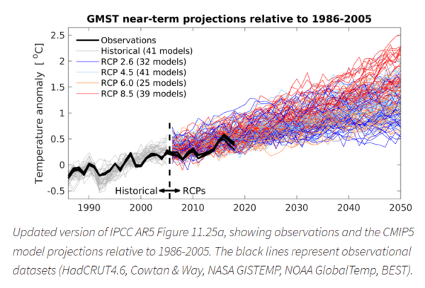 Klimaatvoorspellingen klimaat klimaatpanel ipcc klimaatmodelling. Klimaatmodellen zijn niet getest en gecertificeerd zoals voor engineering modellen.