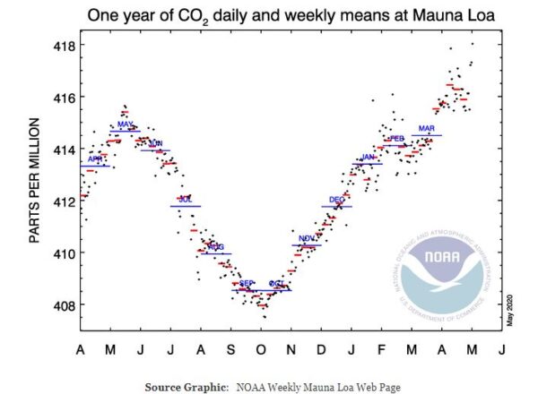 opwarming van de aarde menselijke broeikashypothese co2-concentratie in de atmosfeer menselijke uitstoot van co2 plotseling daling economische activiteiten