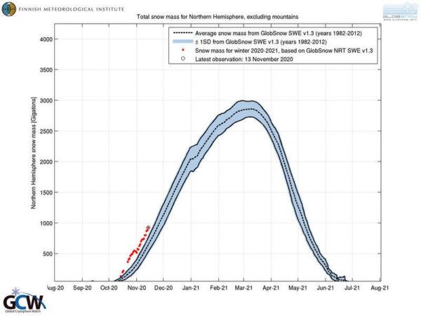Bewijzen voor een afkoeling van de planeet stapelen zich op: sneeuwval-records, minder ijsverlies in Groenland afkoelende periode.