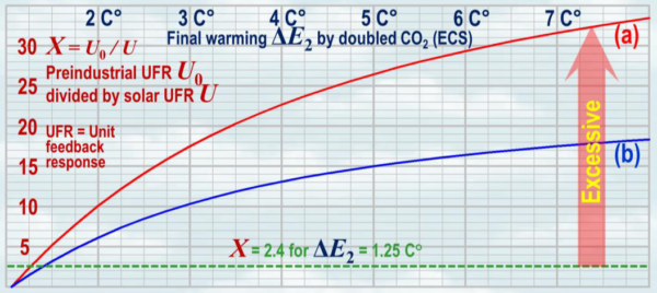gigantisch klimaatmodel de uiteindelijke opwarming zou kunnen berekenen door de verdubbeling van de CO2-uitstoot