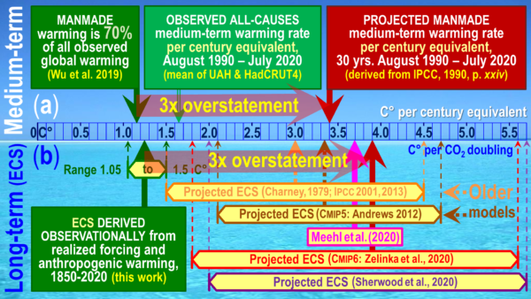 Klimatologie in de fout - klimaat'crisis' door fout in de fysica De opwarming van de aarde zal dus minder dan een derde zijn van de 4 C°