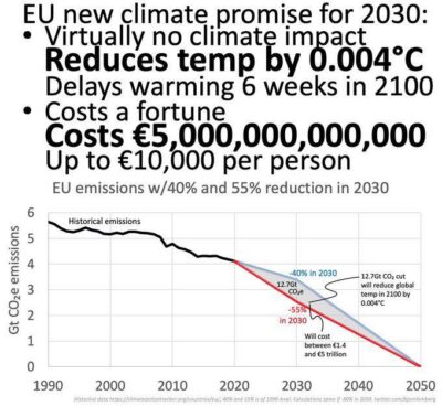 De nieuwe klimaatbelofte van de EU voor 2030 levert niets op en is extreem duur klimaatgeld voor iets anders gebruikt dan voor het klimaat
