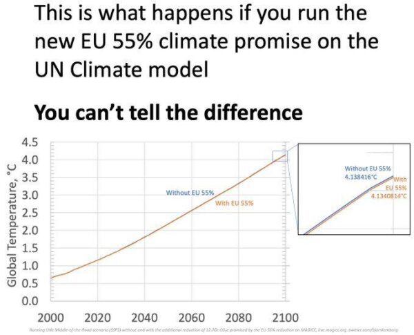De nieuwe klimaatbelofte van de EU voor 2030 levert niets op en is extreem duur klimaatgeld voor iets anders gebruikt dan voor het klimaat