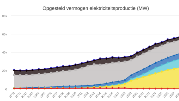 Volgens Energie-Nederland zal de energetransitie in chaos eindigen biomassa inzetten met fijnstof en een CO2-uitstoot die 40% hoger ligt