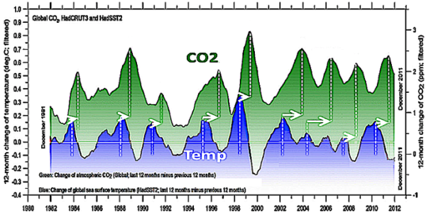 Het broeikasgas CO2 De gangbare (alarmistische) verklaring van de werking van CO2 als broeikasgas is verwoord in het artikel van het KNMI