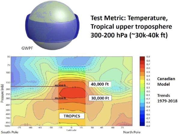Nieuwe presentatie door John Christy: modellen voor AR6 zijn nog steeds niet in staat om trends in de tropische troposfeer te reproduceren