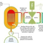Gesmolten-zout-reactor met Thorium of Uranium als brandstof