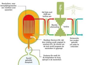 Gesmolten-zout-reactor met Thorium of Uranium als brandstof. Eenvoud is het kenmerk van het ware stoppen met windturbines en zonneparken.