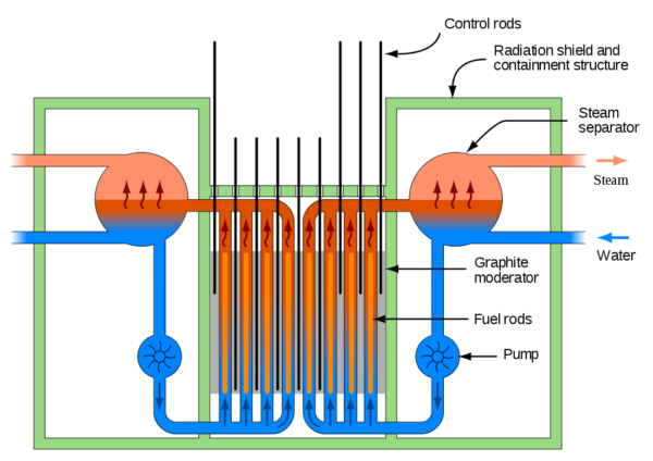 Gesmolten-zout-reactor met Thorium of Uranium als brandstof