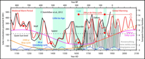 De duizendjarige Eddy-cyclus millennium cycli in het Holoceen de huidige opwarming van de aarde niet gelijkmatig globaal verspreid is.