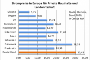 Energiewende ligt onder vuur te duur en stroomvoorziening is in gevaar Duitsland heeft de hoogste elektriciteitsprijzen energiezekerheid