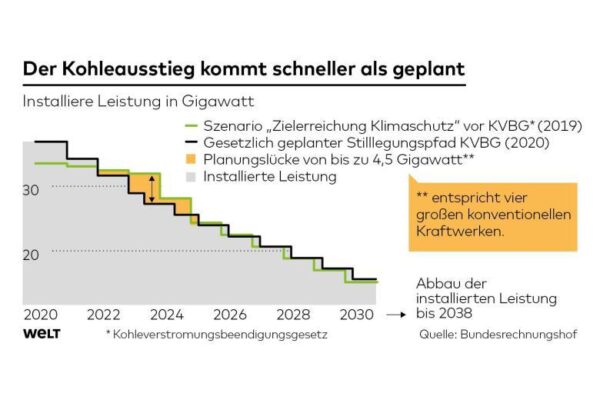 ‘Energiewende’: een gevaar voor heel Duitsland neemt hogere elektriciteitsprijzen en stroomtekorten om de energietransitie te stimuleren