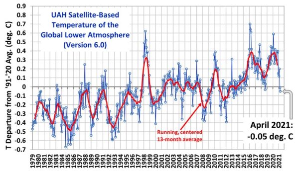 alarmisme versus realisme Een hypothetische vermindering van de opwarming aan het eind van de eeuw met 0,17 graden Celsius.