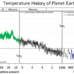 Millennium analyse: zon toont langdurig perfecte correlatie met temperatuur en transitieklimaatgevoeligheid CO2 (1,08 °C) ligt hierbij vlak onder de IPCC-bandbreedte