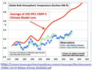 Natuurkundige William Happer: 'Er is geen klimaatcrisis'!