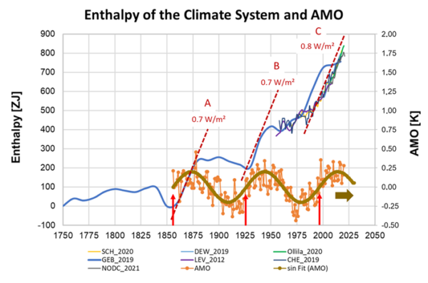 De opwarming van de laatste 20 jaar is in essentie veroorzaakt door verandering van de wolken de stralingsbalans van de aarde