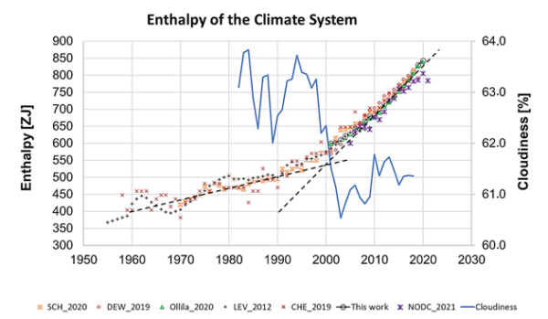 De opwarming van de laatste 20 jaar is in essentie veroorzaakt door verandering van de wolken de stralingsbalans van de aarde