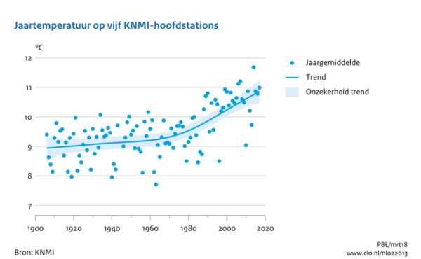 Klimaatverandering en energietransitie in Nederland