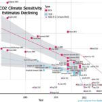 CO2-wetenschap tussen realiteit en fictie
