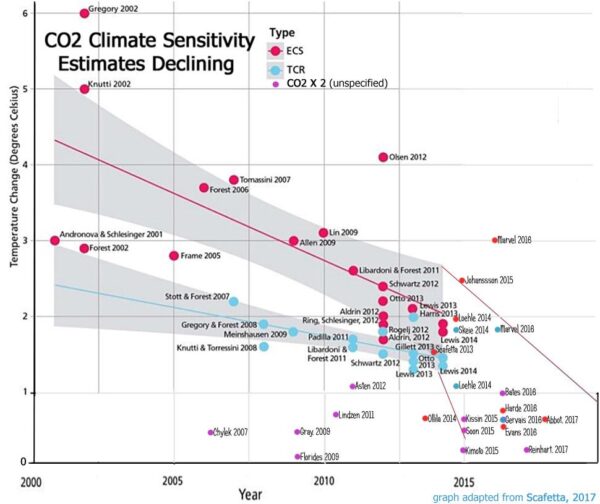CO2-wetenschap tussen realiteit en fictie CO2 zal opnieuw de baarlijke duivel zijn op de UN FCCC COP26 conferentie in Glasgow straling