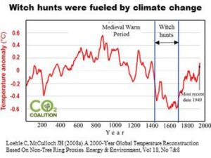 Door klimaatverandering aangewakkerde heksenjacht ... Toen en nu The Science that Al Gore doesn't want you to know