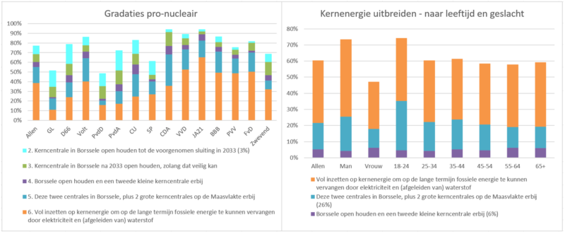 blijkt kernenergie op uitzonderlijk veel steun te kunnen rekenen bij de bevolking: 60% is voor nieuwbouw van centrales in Nederland.