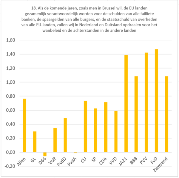 Een overtuigende meerderheid vindt dat het Nederlandse belang in het Europees parlement met maar 4% van de zetels niet goed behartigd kan worden