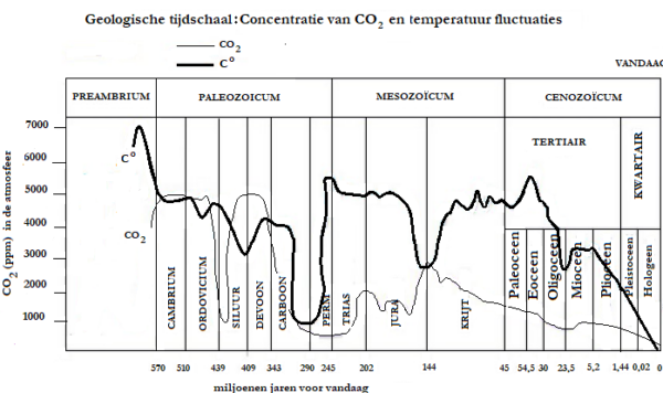 De grafiek is afkomstig van een onderzoek naar de koolstof-silicaat geochemische cyclus en het effect hiervan op het koolstofdioxide gehalte