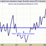 Geen statistisch significante opwarming gedurende 9 jaar en 3 maanden