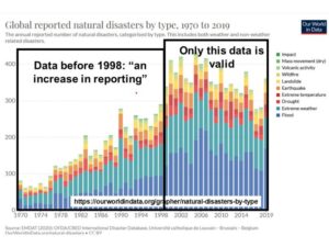 WMO zaait angst via desinformatie World Meteorological Organization wordt beweerd dat het aantal natuurrampen 50 jaar is toegenomen