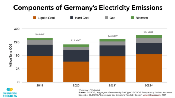 Europa's zelf veroorzaakte energieramp door hopeloos onbetrouwbare wind- en zonne-energie, gebrek aan kernenergie dus meer kerncentrales.