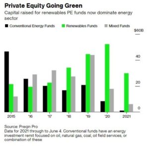 Wat beide grafieken aantonen is dat er overvloedig is geïnvesteerd in 'aanvaardbare' groene energie, in feite biljoenen.