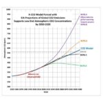 Bijgewerkte atmosferische CO2-concentratieprognose tot 2050 en daarna