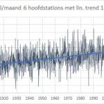 TU Delft teruggefloten: geen versnelling in zeespiegelstijging