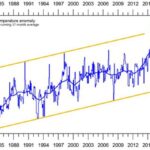 Wereldwijde temperatuur - wat wordt voorspeld?