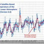 Gemiddelde wereldtemperatuur al bijna 9 jaar betrekkelijk stabiel