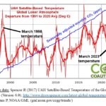 Klimaatfeiten geven geen aanleiding tot alarmisme