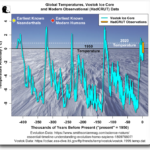 IJskernen, temperatuur en CO2