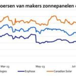 Rabobank: Aandelen van makers zonnepanelen afgestraft, ondanks stijgende vraag